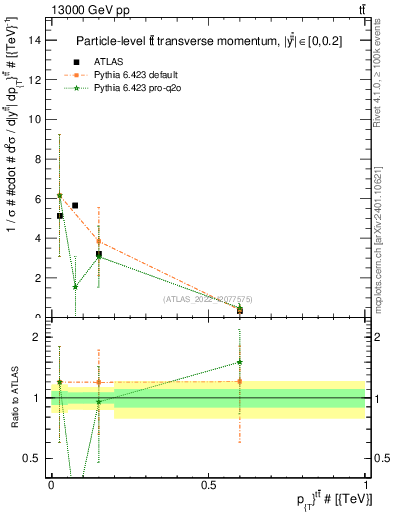 Plot of ttbar.pt in 13000 GeV pp collisions