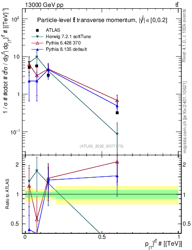 Plot of ttbar.pt in 13000 GeV pp collisions