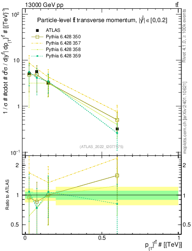 Plot of ttbar.pt in 13000 GeV pp collisions