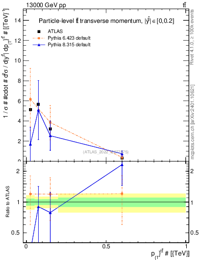 Plot of ttbar.pt in 13000 GeV pp collisions