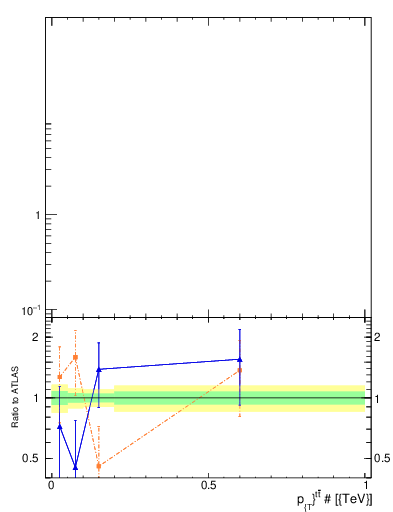 Plot of ttbar.pt in 13000 GeV pp collisions