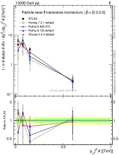 Plot of ttbar.pt in 13000 GeV pp collisions