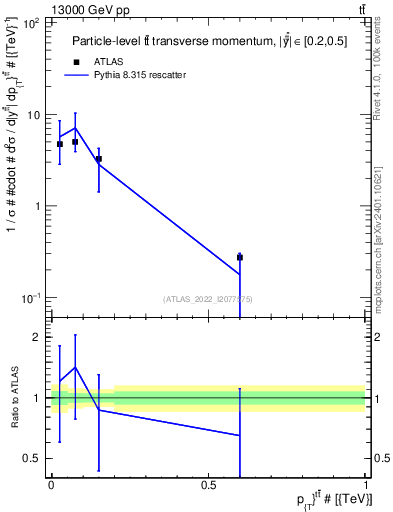 Plot of ttbar.pt in 13000 GeV pp collisions