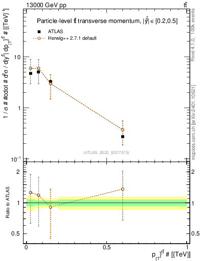 Plot of ttbar.pt in 13000 GeV pp collisions
