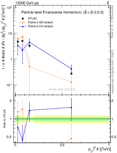 Plot of ttbar.pt in 13000 GeV pp collisions