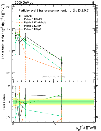 Plot of ttbar.pt in 13000 GeV pp collisions