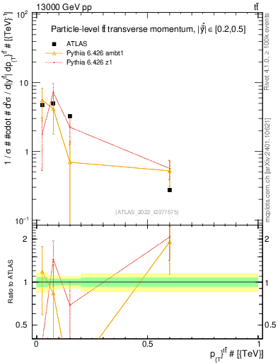 Plot of ttbar.pt in 13000 GeV pp collisions