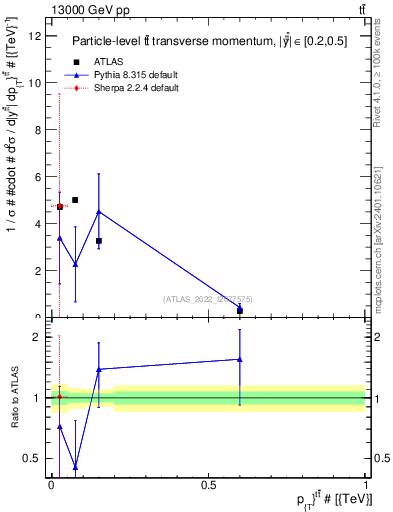 Plot of ttbar.pt in 13000 GeV pp collisions