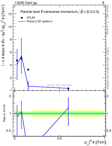 Plot of ttbar.pt in 13000 GeV pp collisions