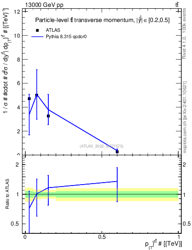 Plot of ttbar.pt in 13000 GeV pp collisions