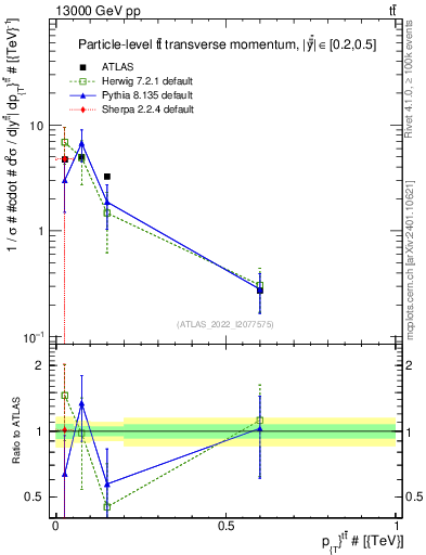 Plot of ttbar.pt in 13000 GeV pp collisions