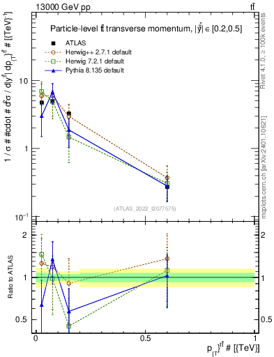 Plot of ttbar.pt in 13000 GeV pp collisions