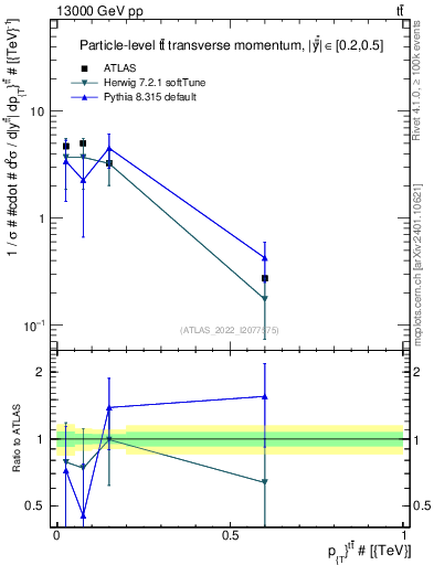 Plot of ttbar.pt in 13000 GeV pp collisions