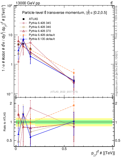 Plot of ttbar.pt in 13000 GeV pp collisions
