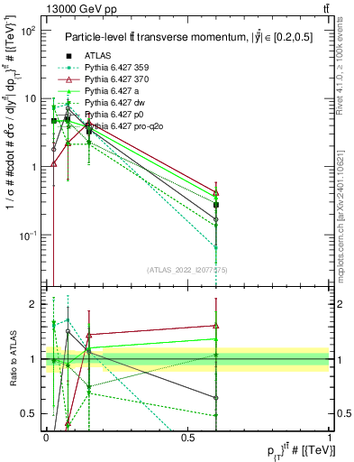 Plot of ttbar.pt in 13000 GeV pp collisions