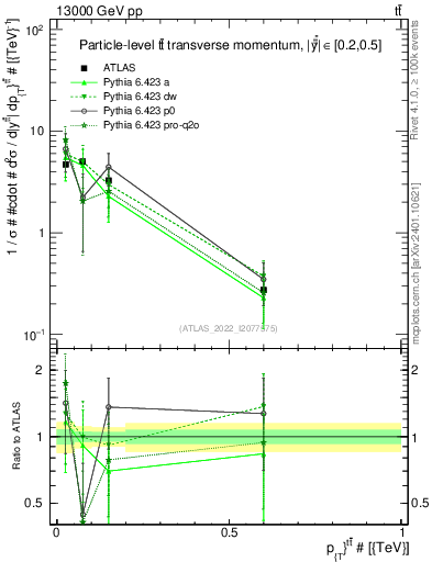 Plot of ttbar.pt in 13000 GeV pp collisions