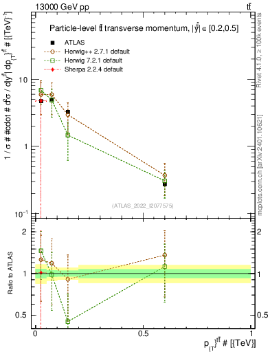 Plot of ttbar.pt in 13000 GeV pp collisions