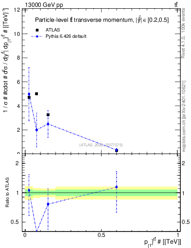 Plot of ttbar.pt in 13000 GeV pp collisions