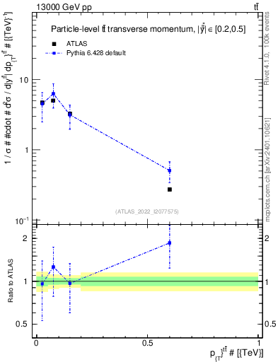 Plot of ttbar.pt in 13000 GeV pp collisions