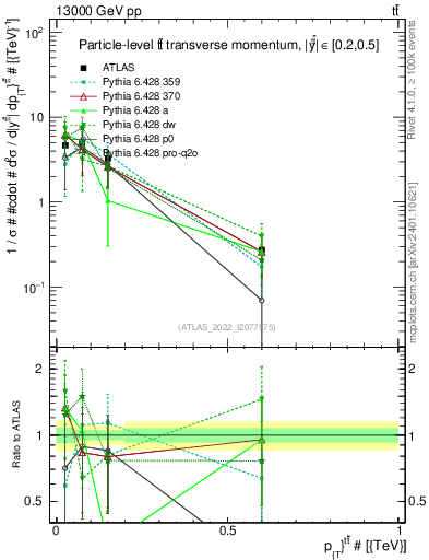 Plot of ttbar.pt in 13000 GeV pp collisions