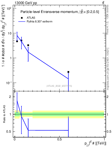 Plot of ttbar.pt in 13000 GeV pp collisions