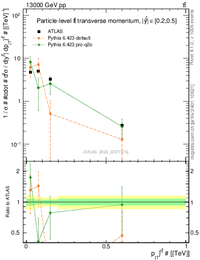 Plot of ttbar.pt in 13000 GeV pp collisions