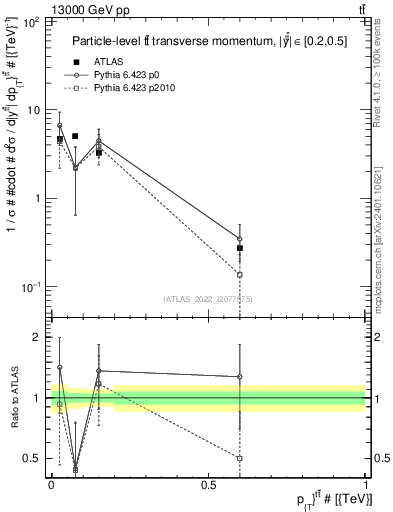 Plot of ttbar.pt in 13000 GeV pp collisions