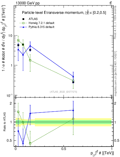 Plot of ttbar.pt in 13000 GeV pp collisions