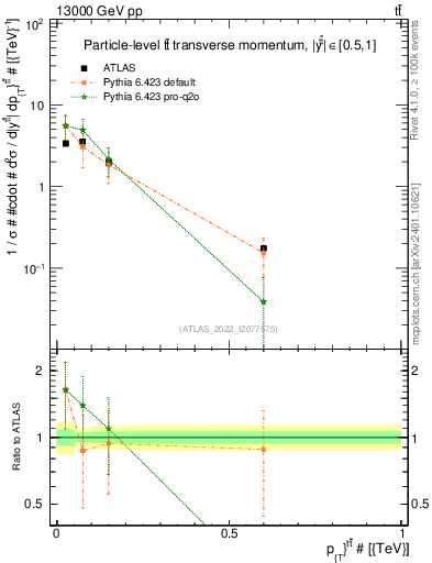 Plot of ttbar.pt in 13000 GeV pp collisions
