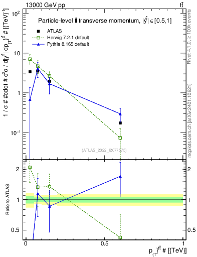 Plot of ttbar.pt in 13000 GeV pp collisions