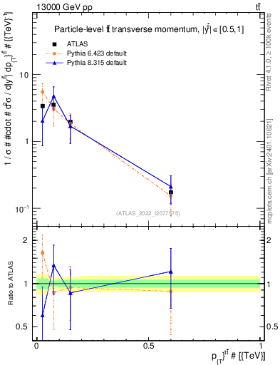 Plot of ttbar.pt in 13000 GeV pp collisions