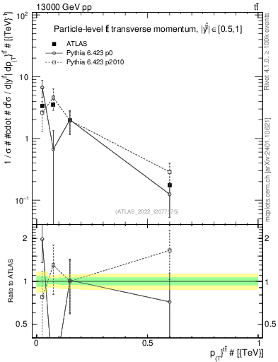 Plot of ttbar.pt in 13000 GeV pp collisions