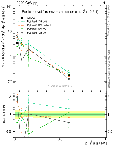 Plot of ttbar.pt in 13000 GeV pp collisions