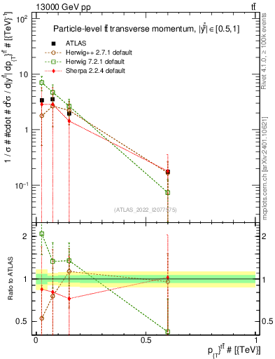 Plot of ttbar.pt in 13000 GeV pp collisions