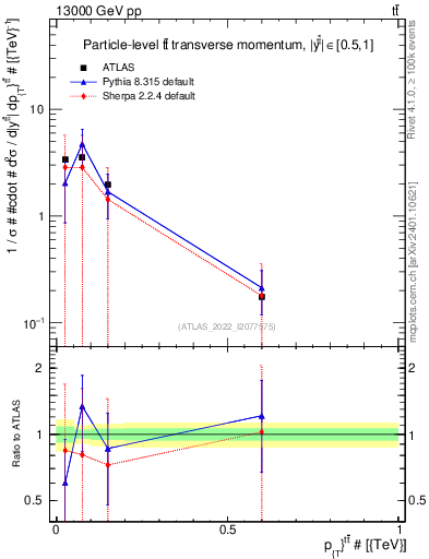 Plot of ttbar.pt in 13000 GeV pp collisions