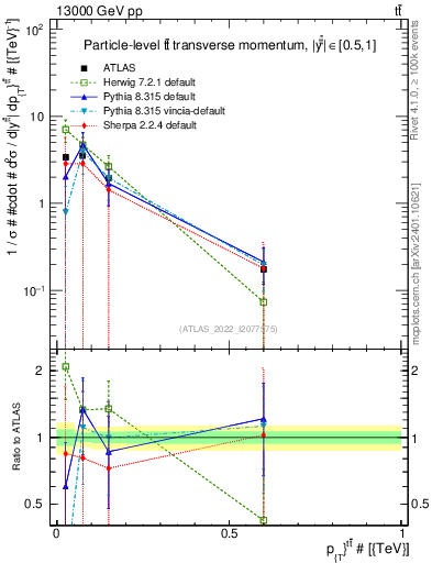 Plot of ttbar.pt in 13000 GeV pp collisions