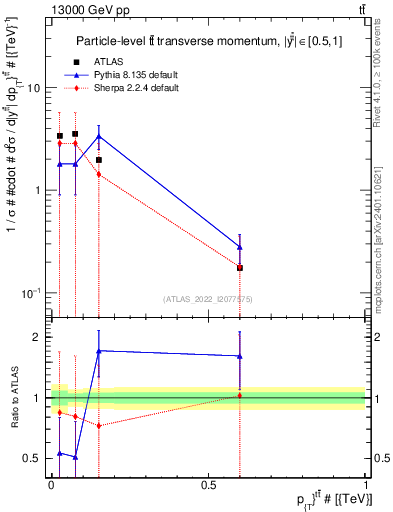 Plot of ttbar.pt in 13000 GeV pp collisions
