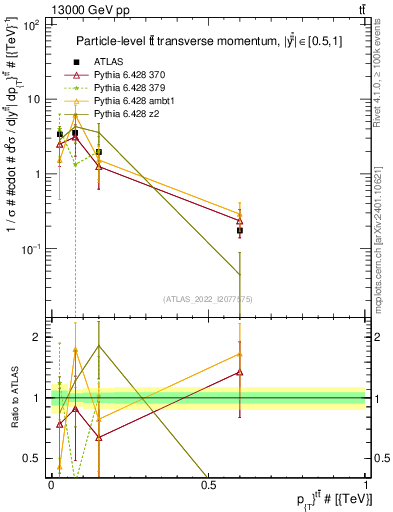 Plot of ttbar.pt in 13000 GeV pp collisions