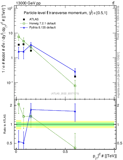 Plot of ttbar.pt in 13000 GeV pp collisions