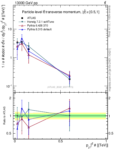 Plot of ttbar.pt in 13000 GeV pp collisions
