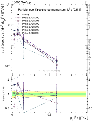 Plot of ttbar.pt in 13000 GeV pp collisions