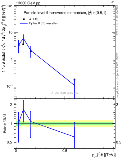 Plot of ttbar.pt in 13000 GeV pp collisions