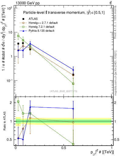 Plot of ttbar.pt in 13000 GeV pp collisions