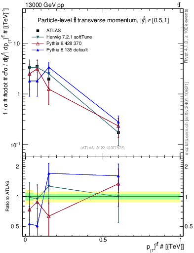 Plot of ttbar.pt in 13000 GeV pp collisions