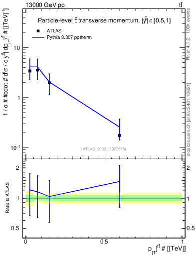 Plot of ttbar.pt in 13000 GeV pp collisions