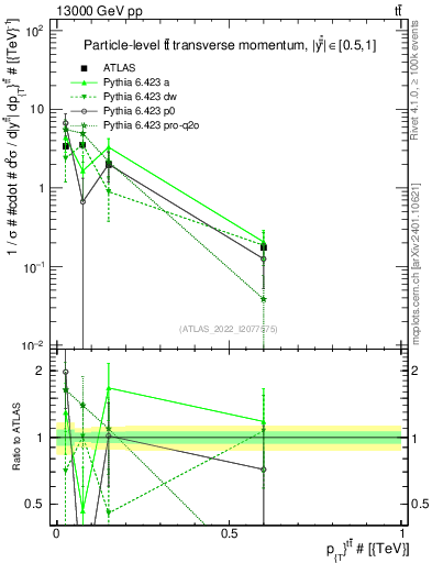 Plot of ttbar.pt in 13000 GeV pp collisions