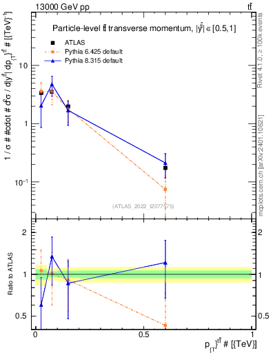 Plot of ttbar.pt in 13000 GeV pp collisions
