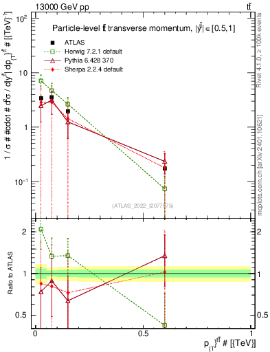 Plot of ttbar.pt in 13000 GeV pp collisions