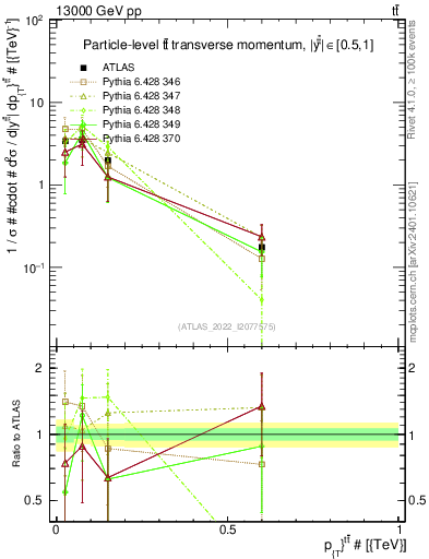 Plot of ttbar.pt in 13000 GeV pp collisions
