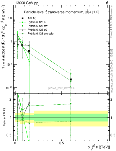 Plot of ttbar.pt in 13000 GeV pp collisions